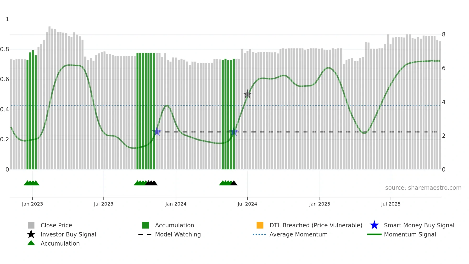 9908 weekly Smart Money chart