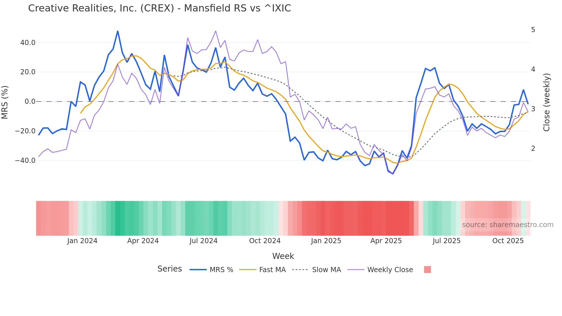 CREX Mansfield Relative Strength chart