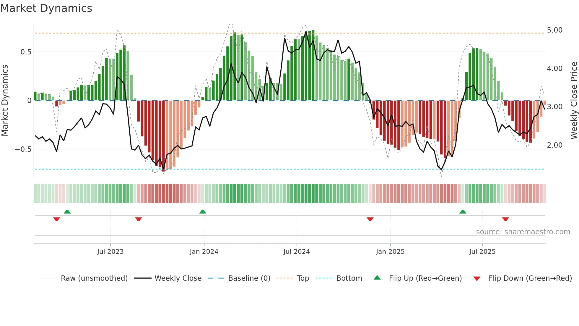 CREX weekly Market Dynamics chart