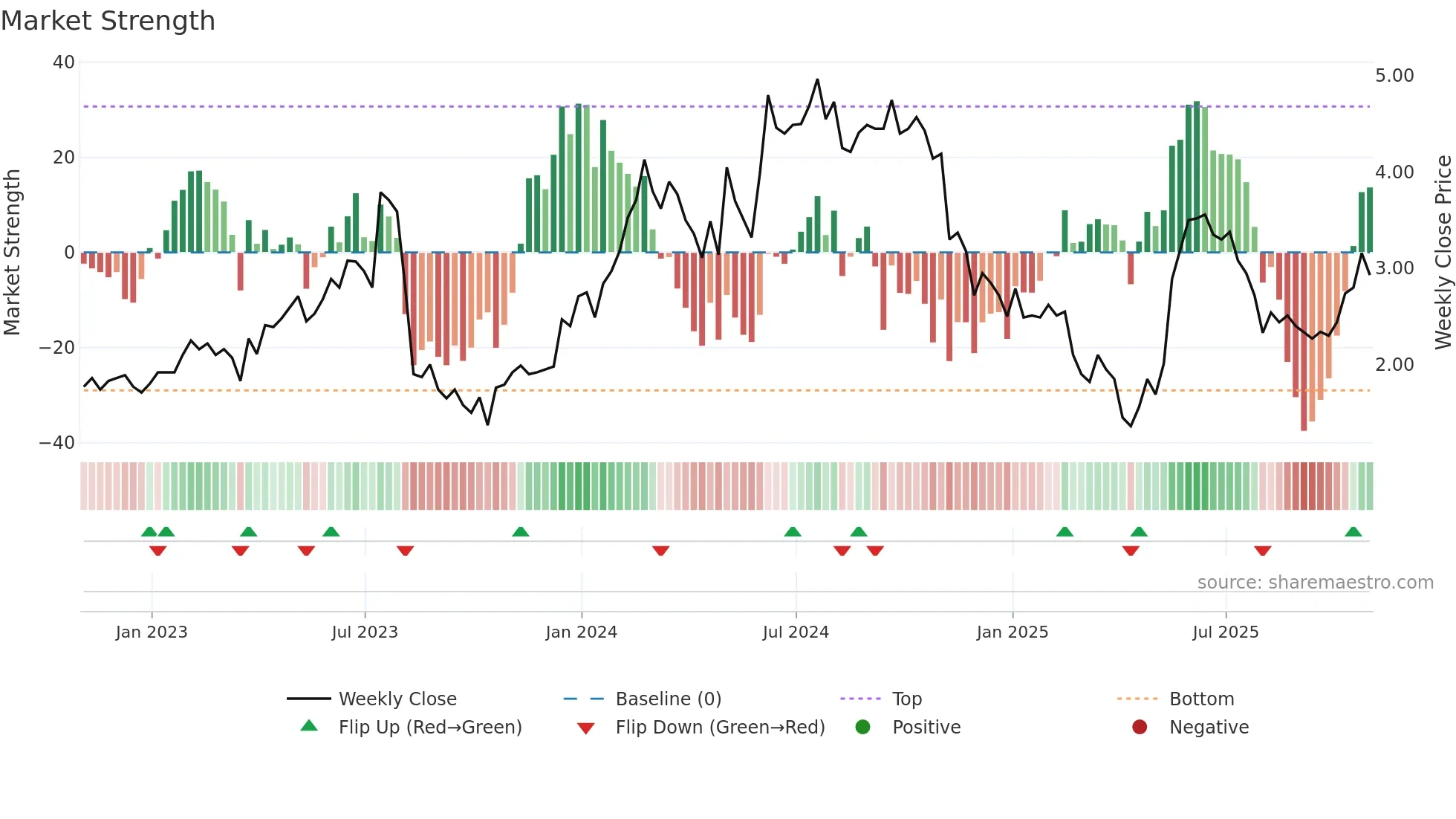 CREX weekly Market Strength chart