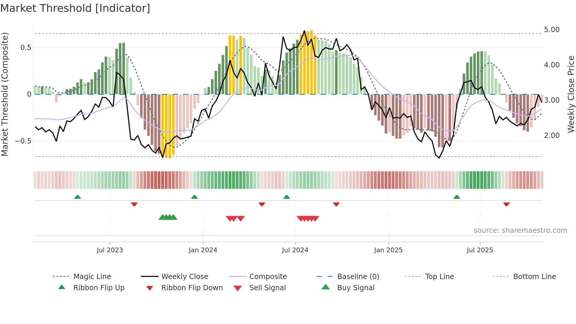CREX weekly Market Threshold chart