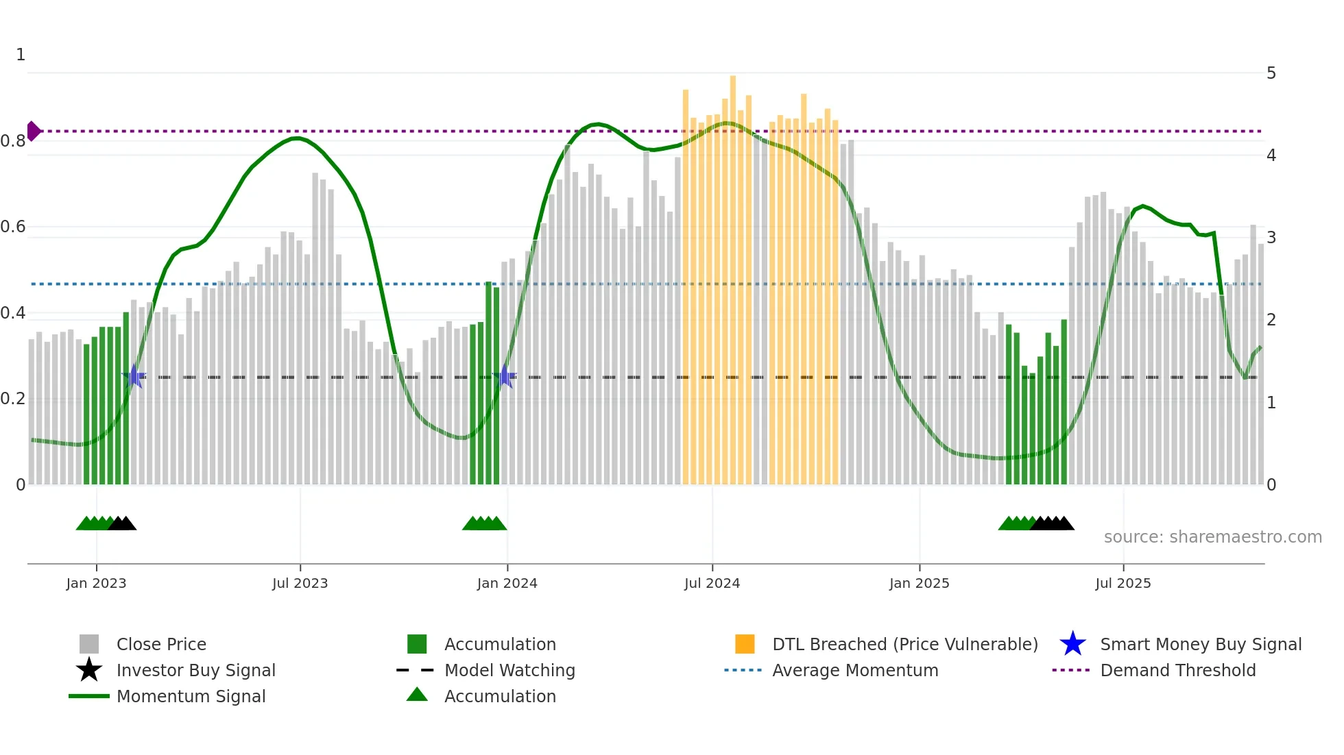 CREX weekly Smart Money chart