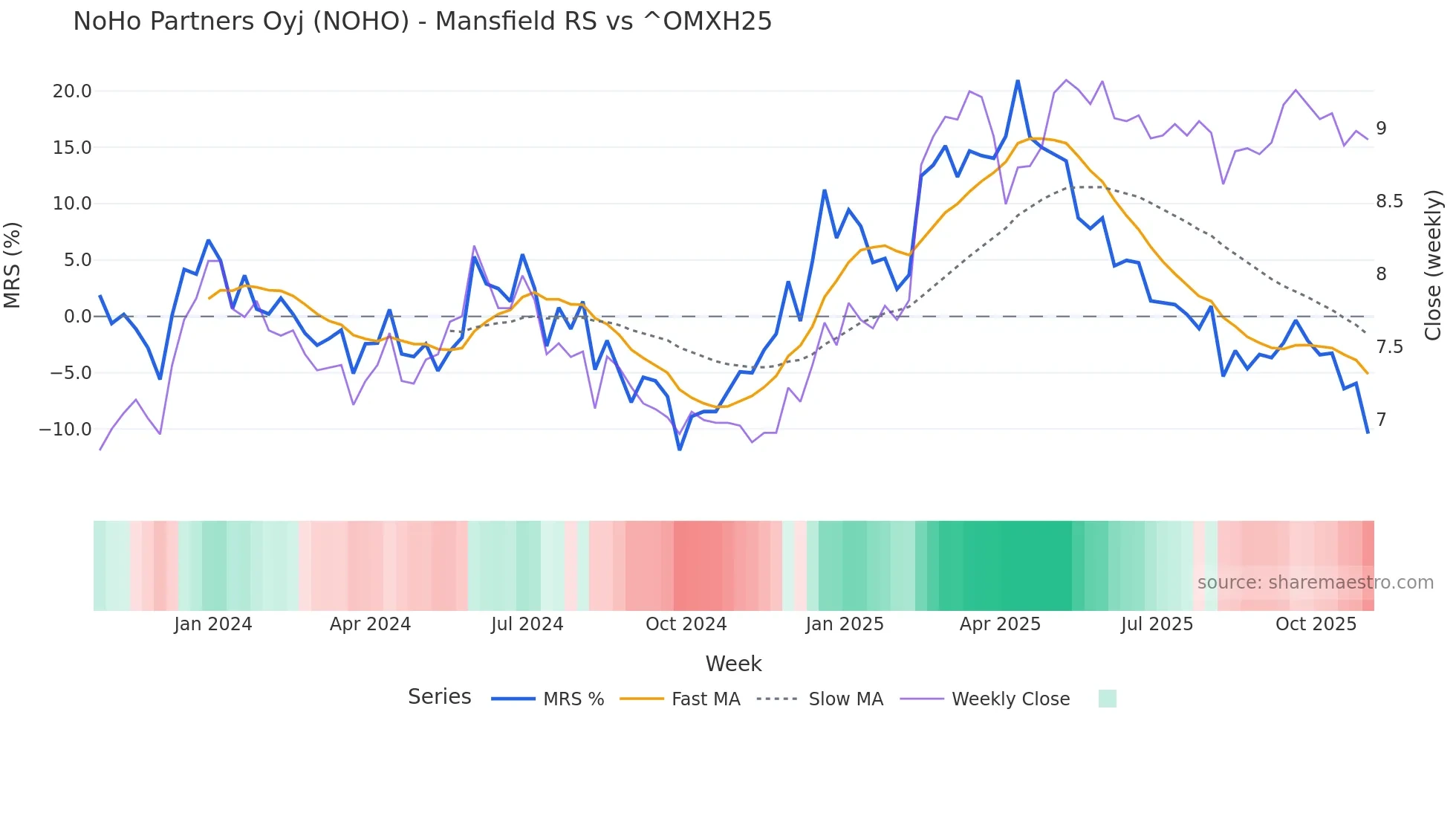 NOHO Mansfield Relative Strength chart