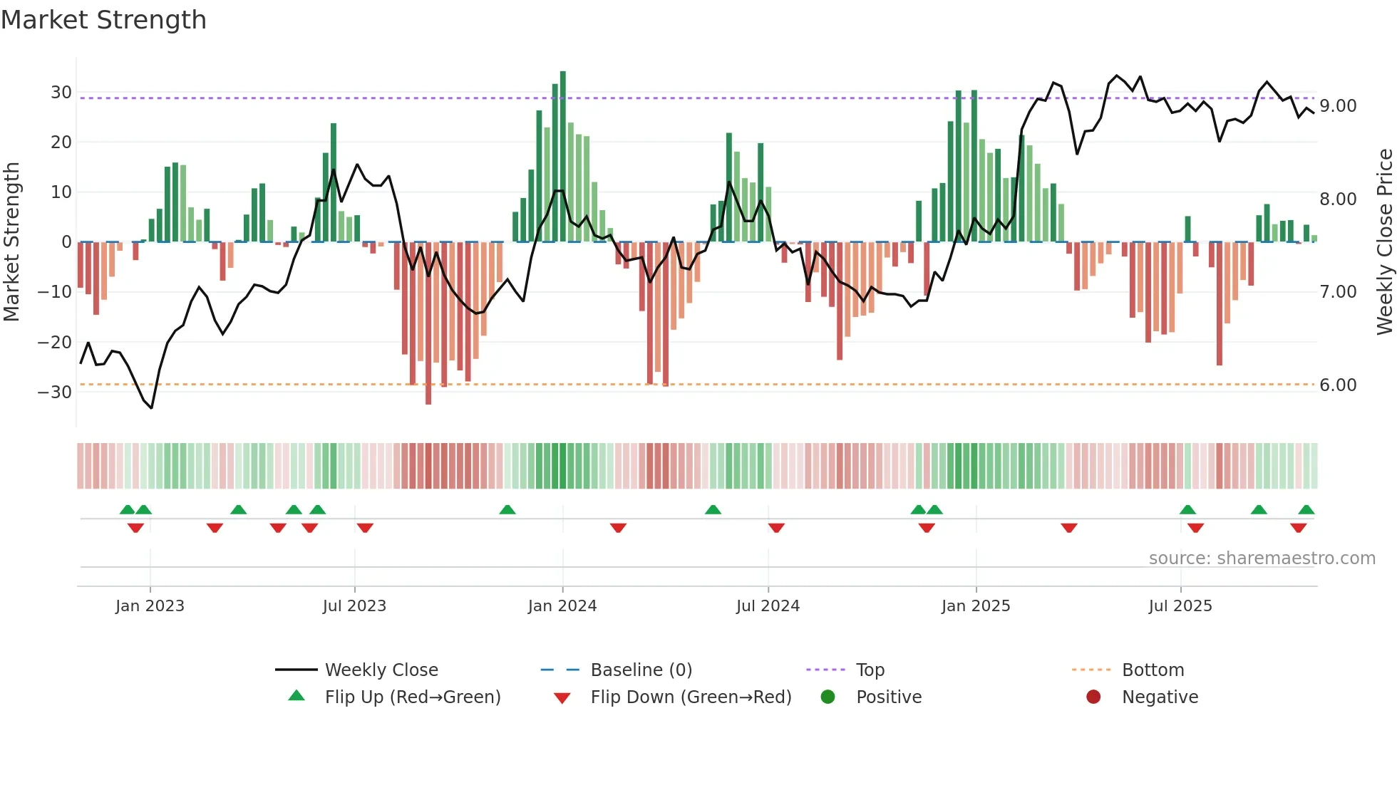 NOHO weekly Market Strength chart