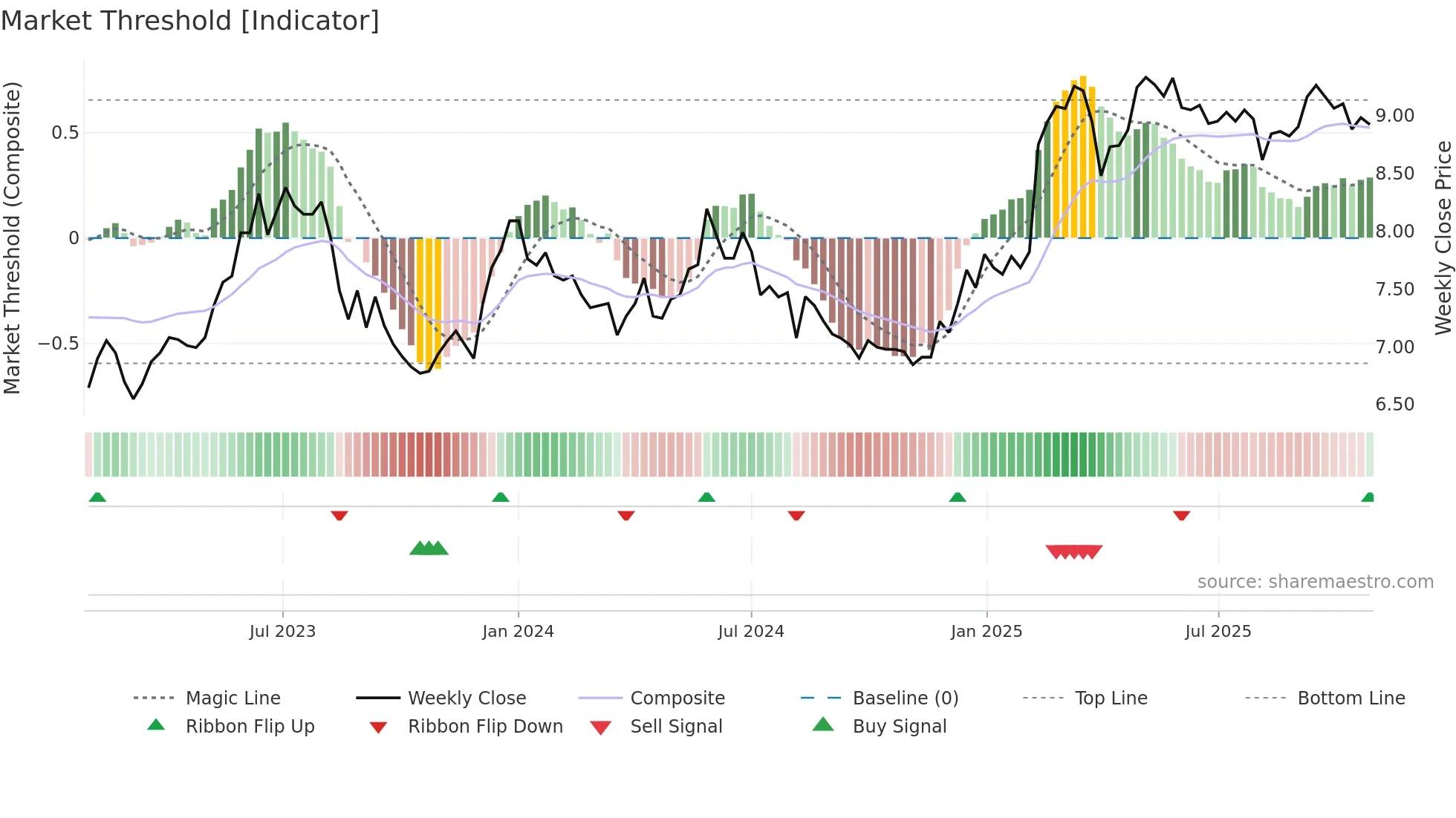 NOHO weekly Market Threshold chart