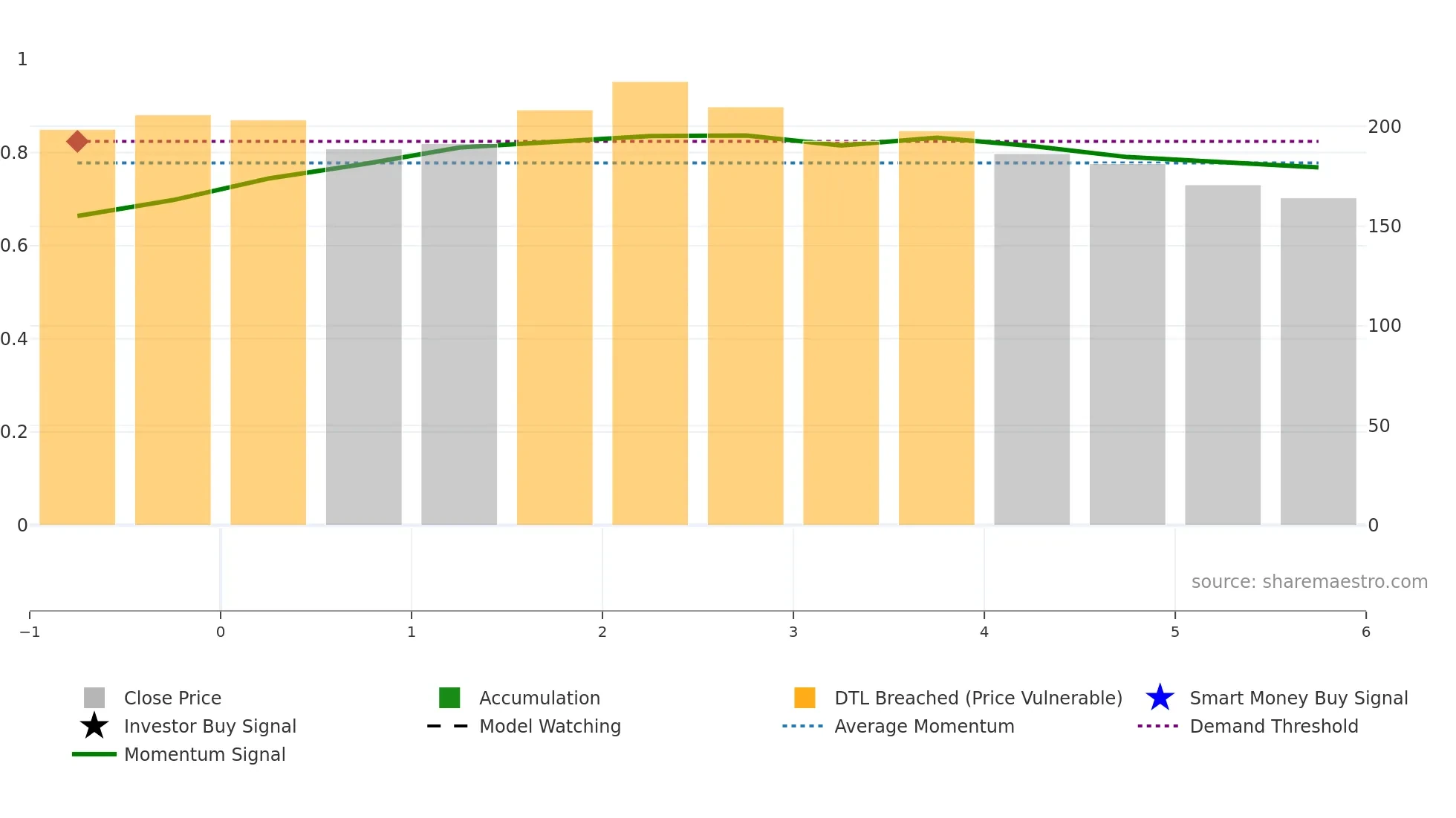 PROSTARM weekly Smart Money chart