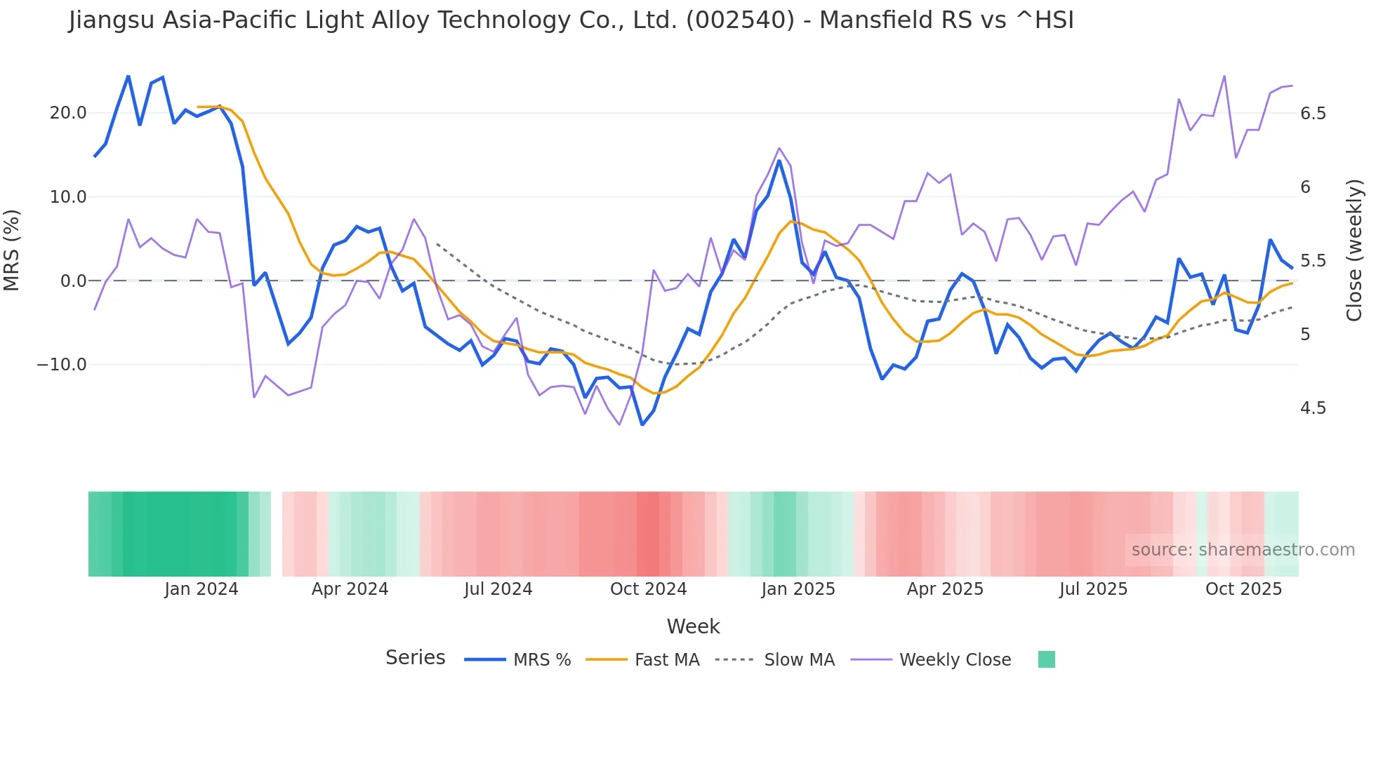 002540 Mansfield Relative Strength chart