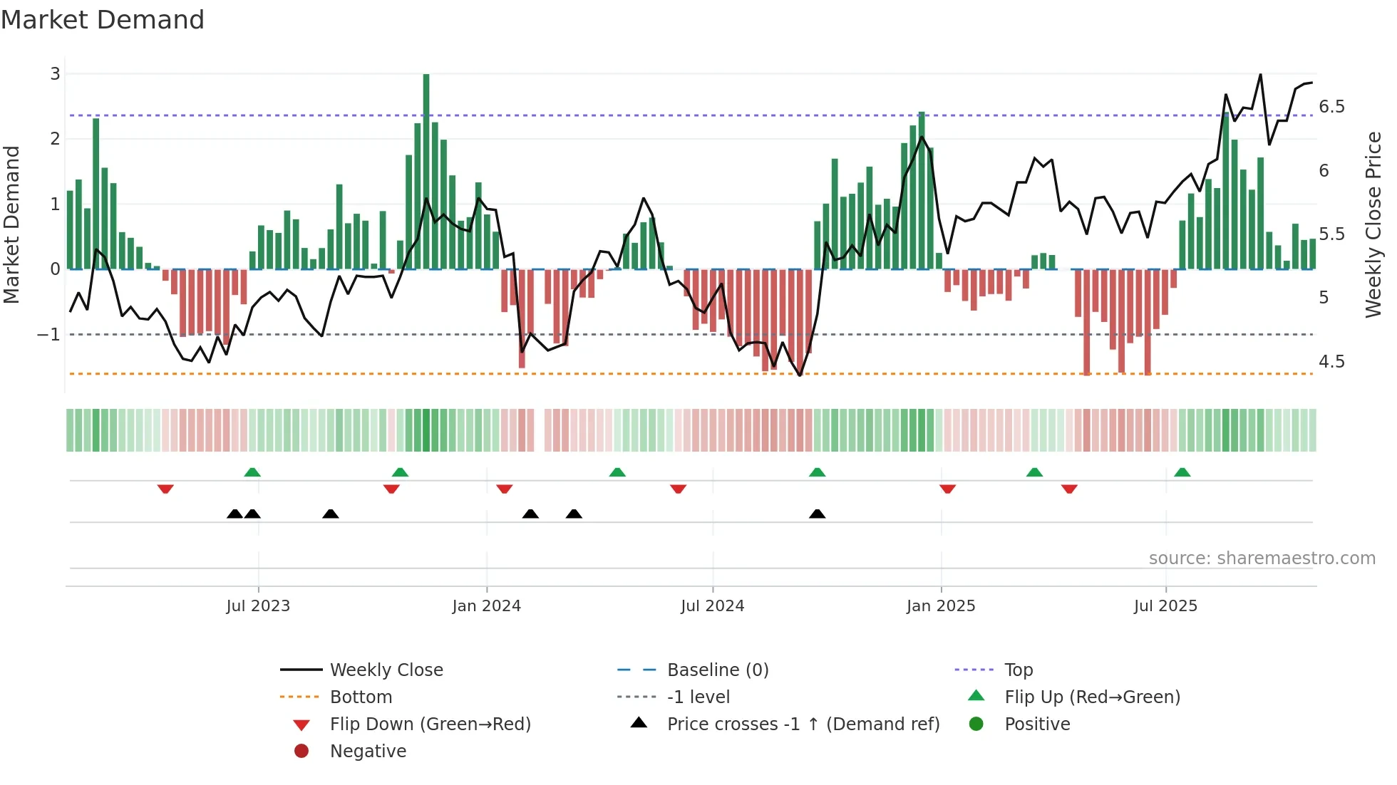 002540 weekly Market Demand chart