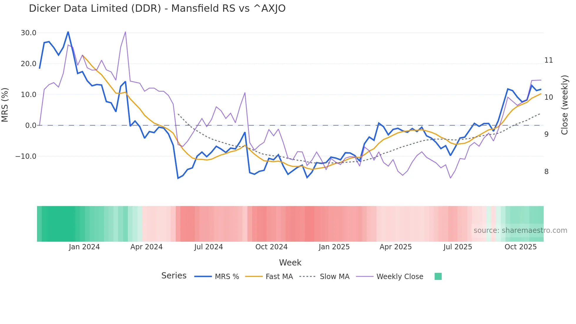 DDR Mansfield Relative Strength chart