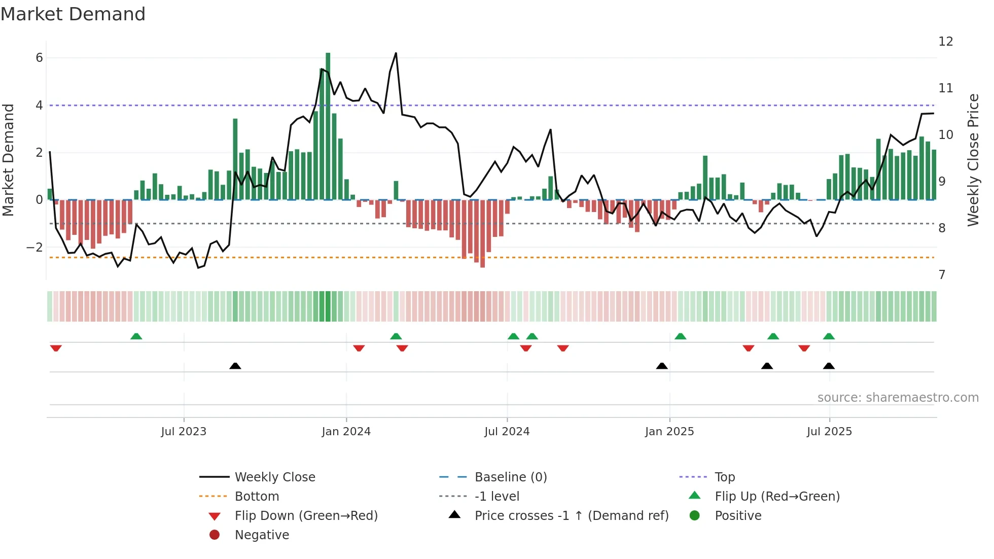 DDR weekly Market Demand chart