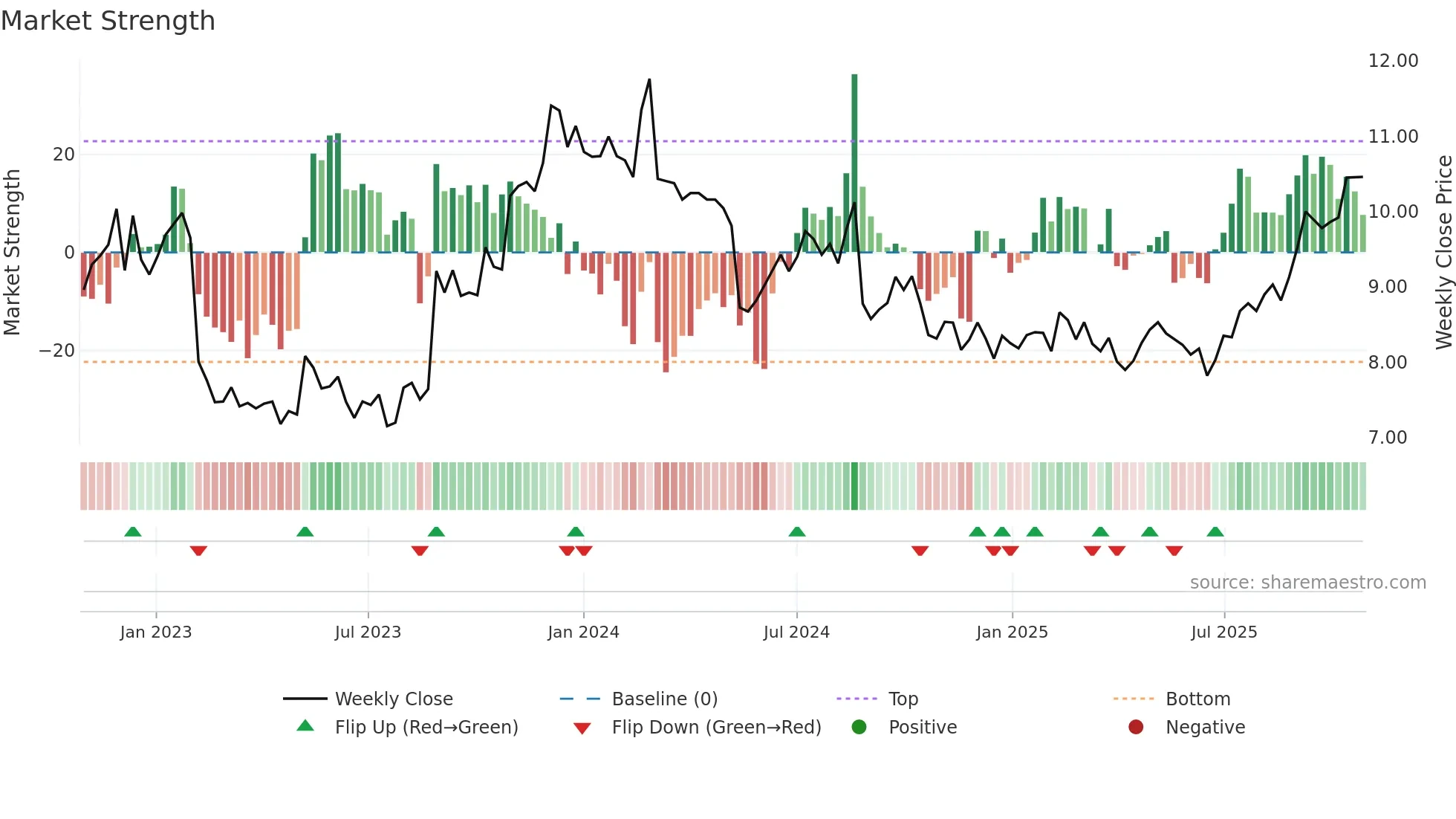 DDR weekly Market Strength chart