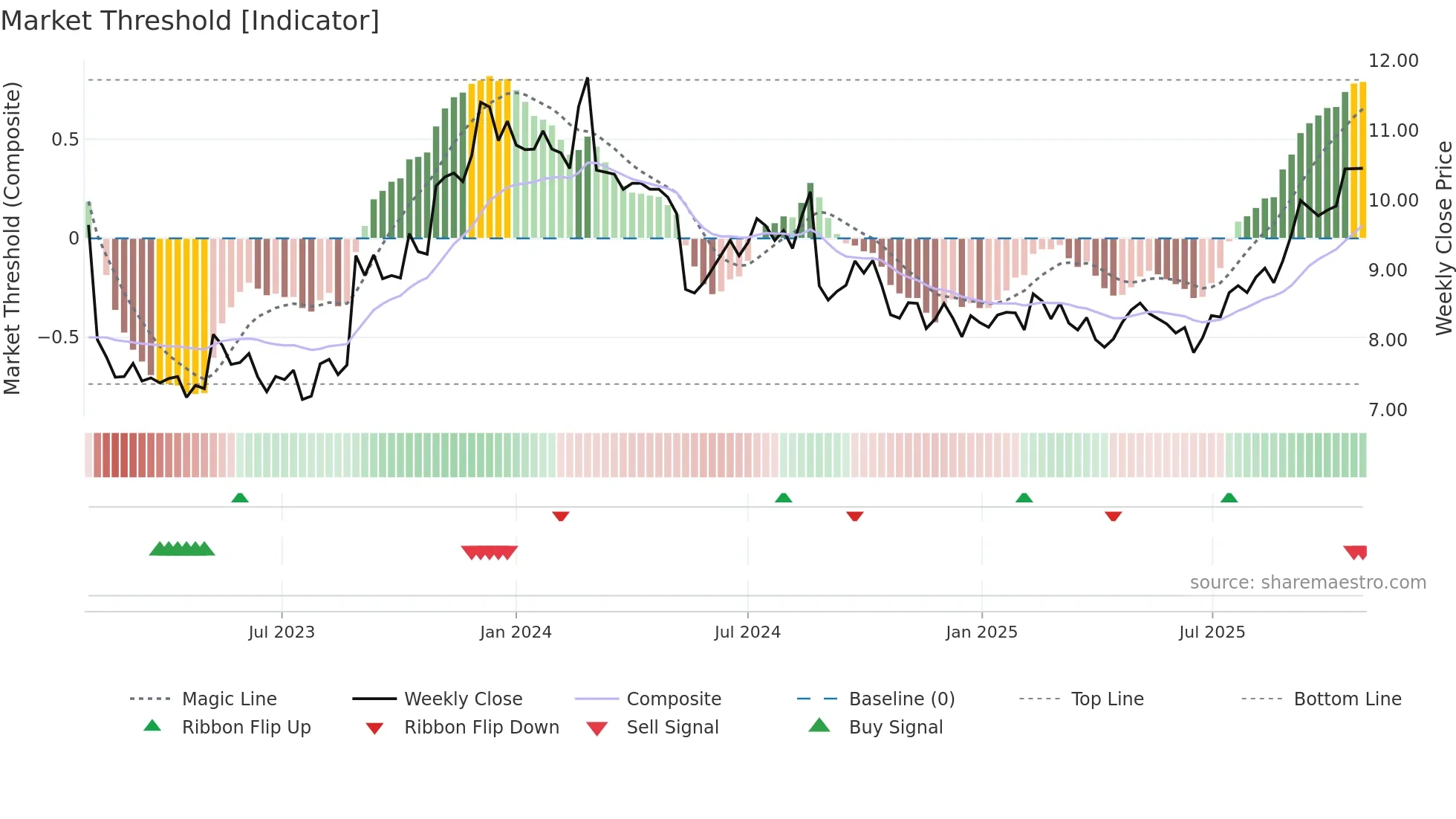 DDR weekly Market Threshold chart