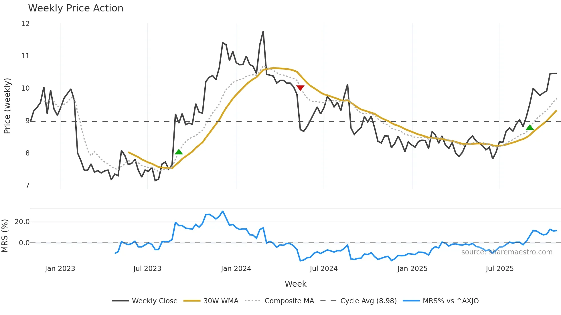 DDR weekly Price Action chart, closing 2025-10-27