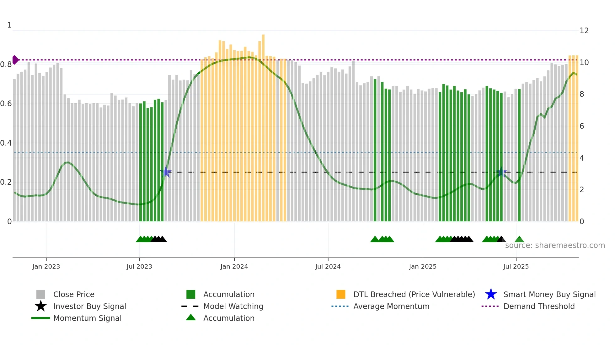 DDR weekly Smart Money chart