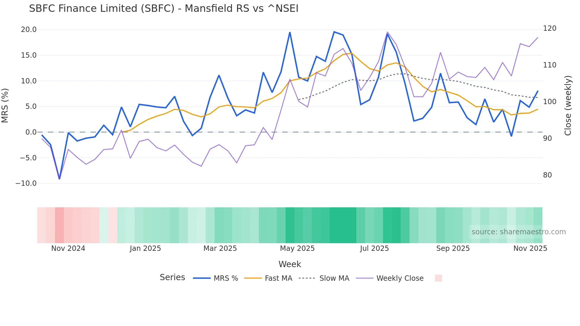 SBFC Mansfield Relative Strength chart