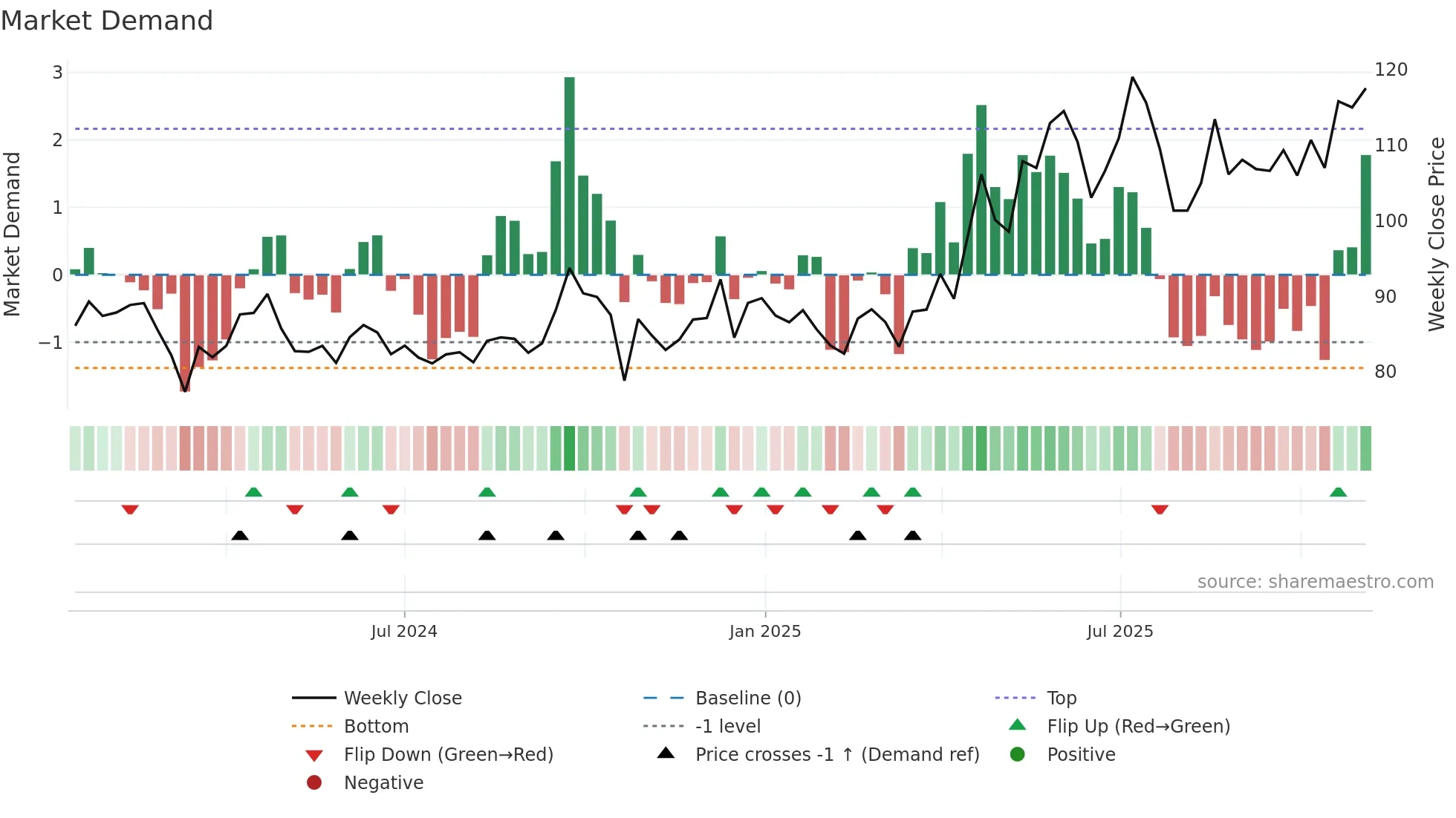 SBFC weekly Market Demand chart