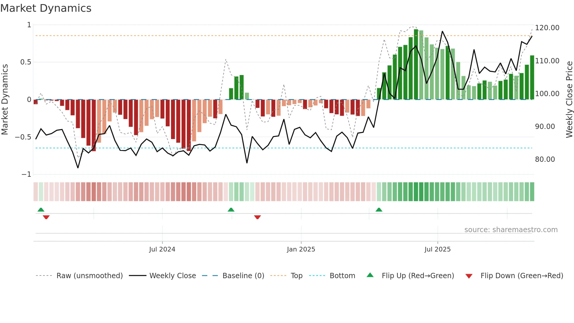 SBFC weekly Market Dynamics chart