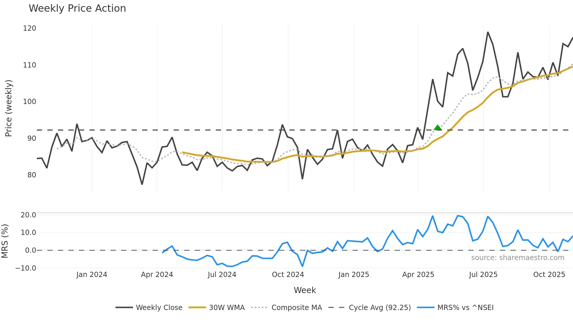 SBFC weekly Price Action chart, closing 2025-11-03
