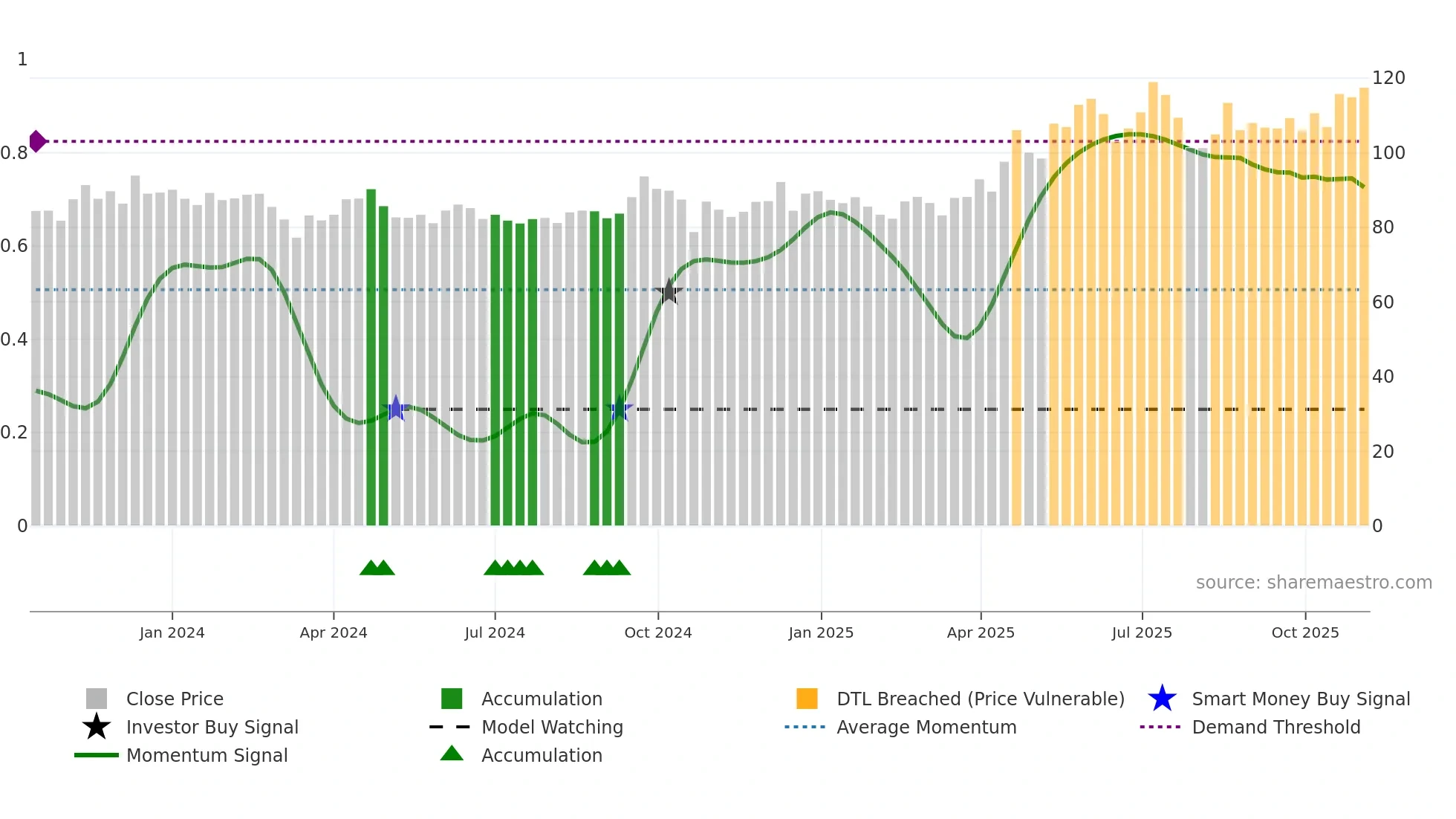 SBFC weekly Smart Money chart