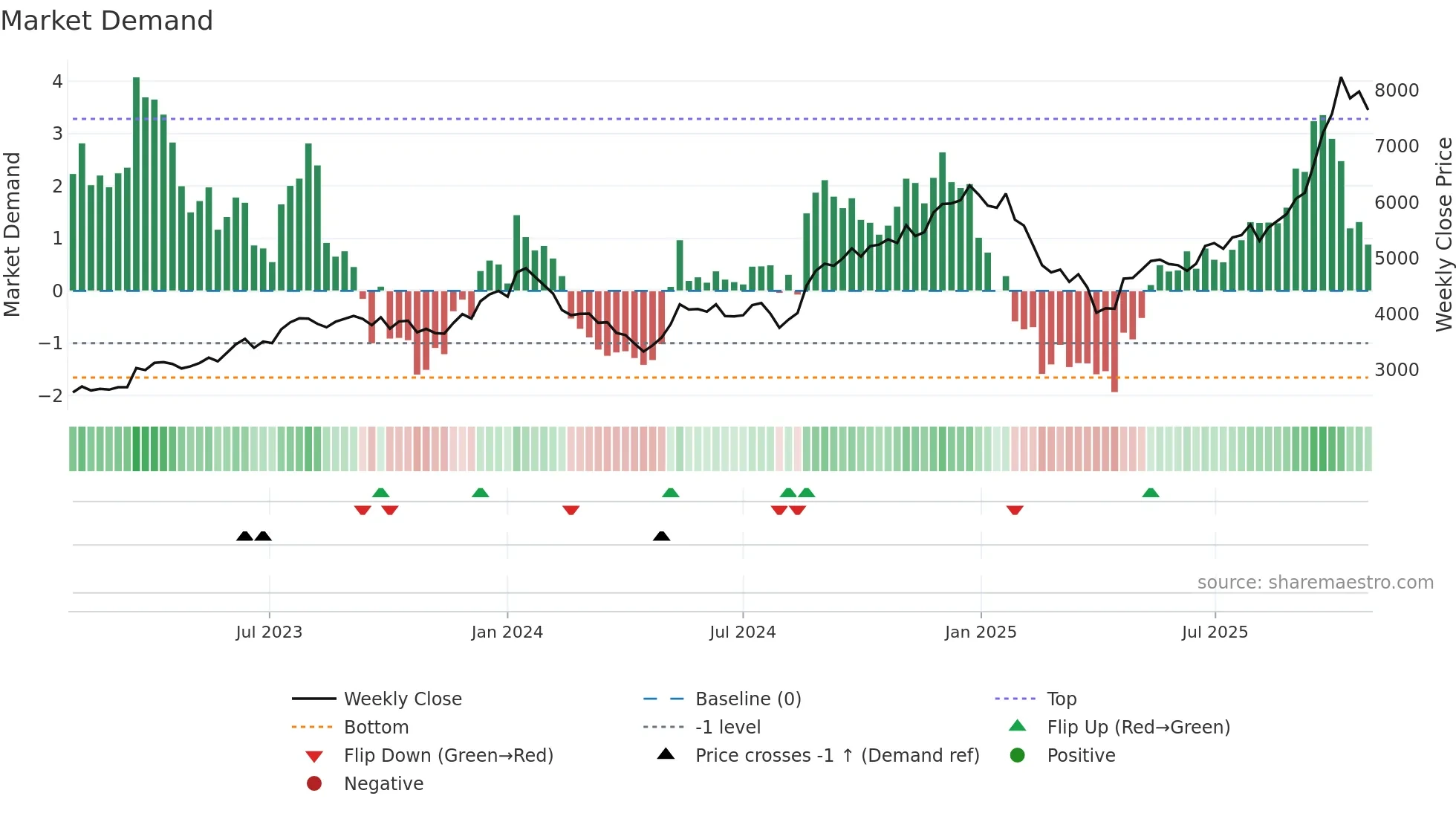 6875 weekly Market Demand chart