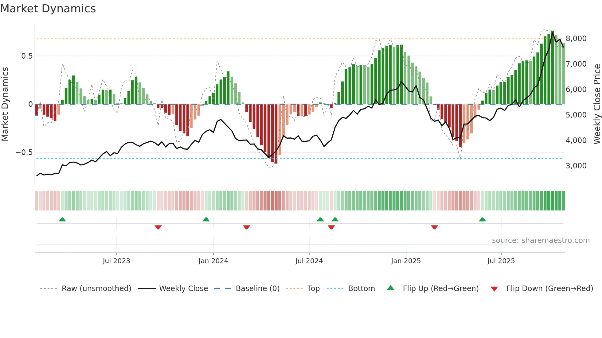 6875 weekly Market Dynamics chart