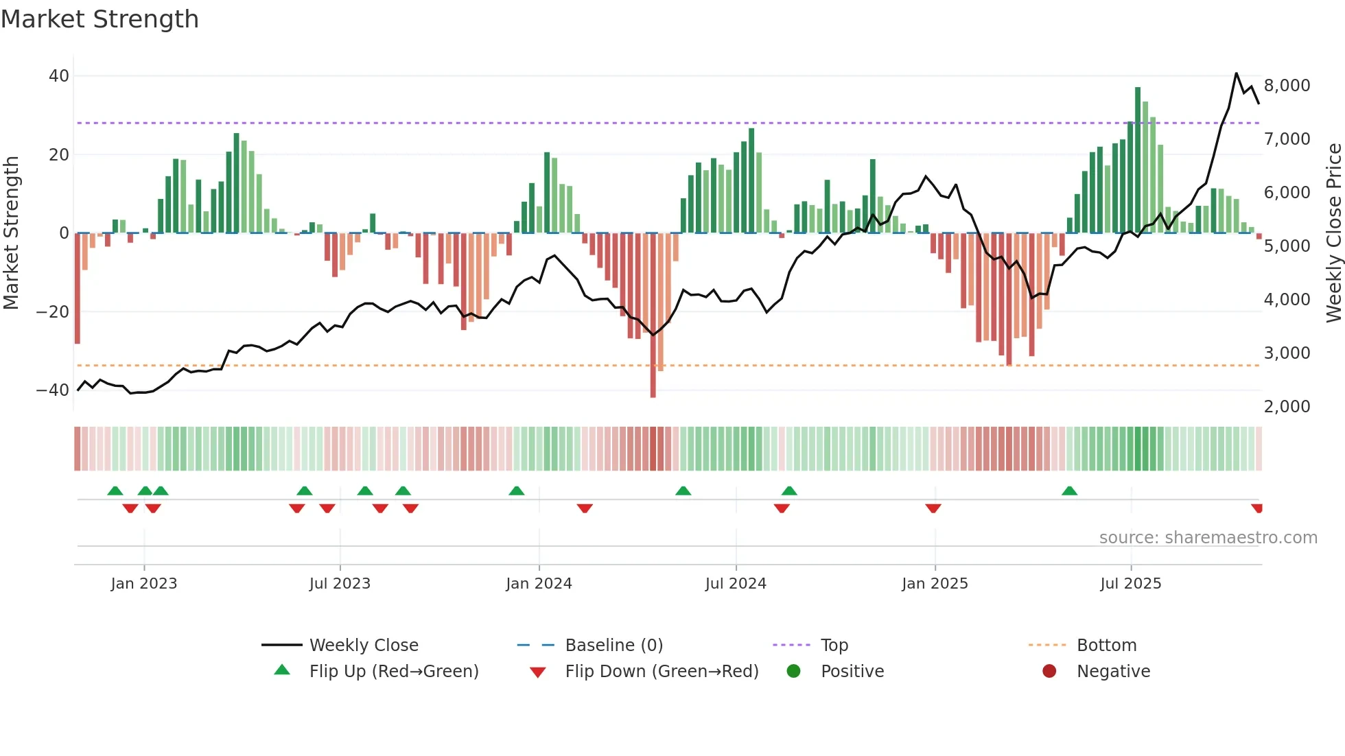 6875 weekly Market Strength chart