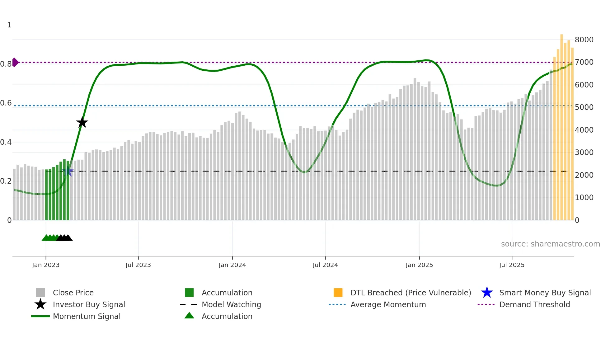 6875 weekly Smart Money chart