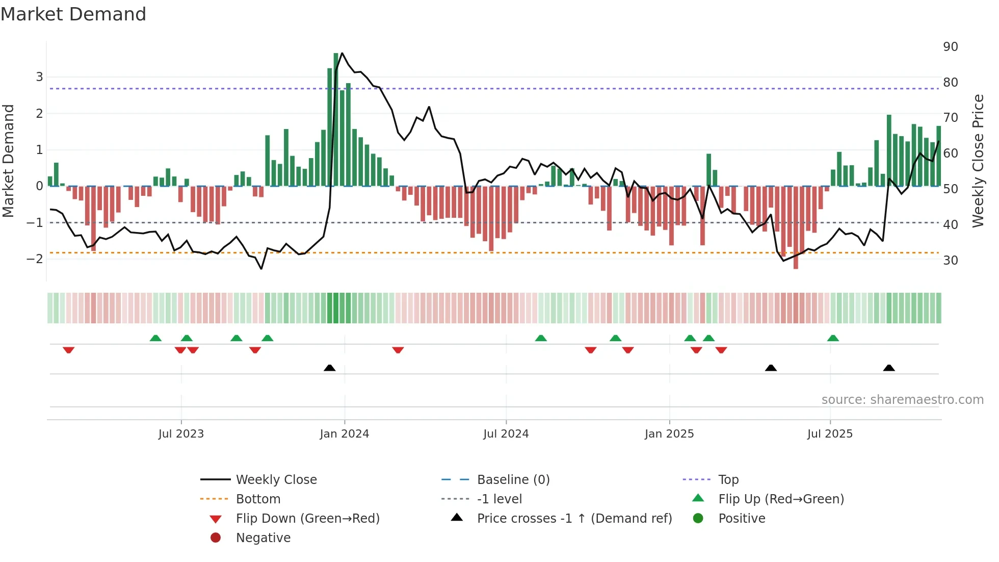 CYTK weekly Market Demand chart