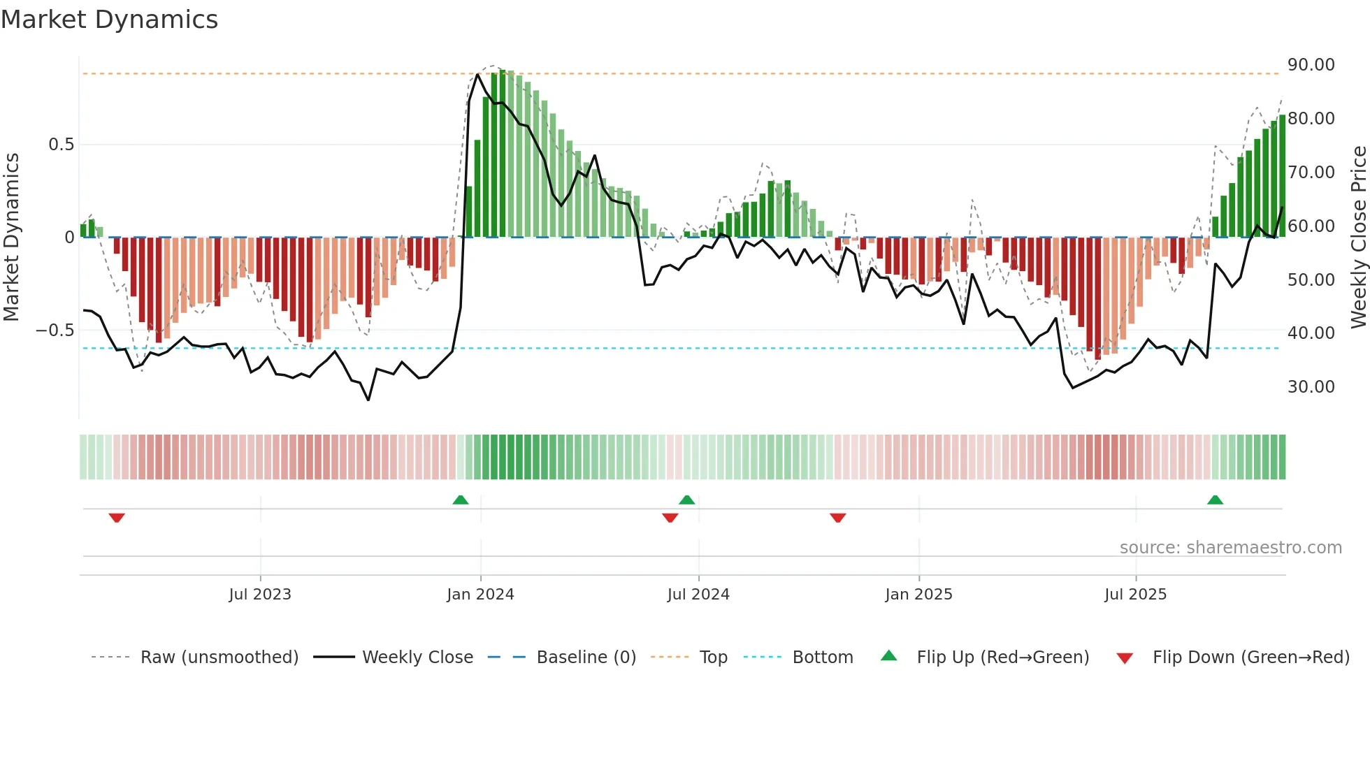CYTK weekly Market Dynamics chart