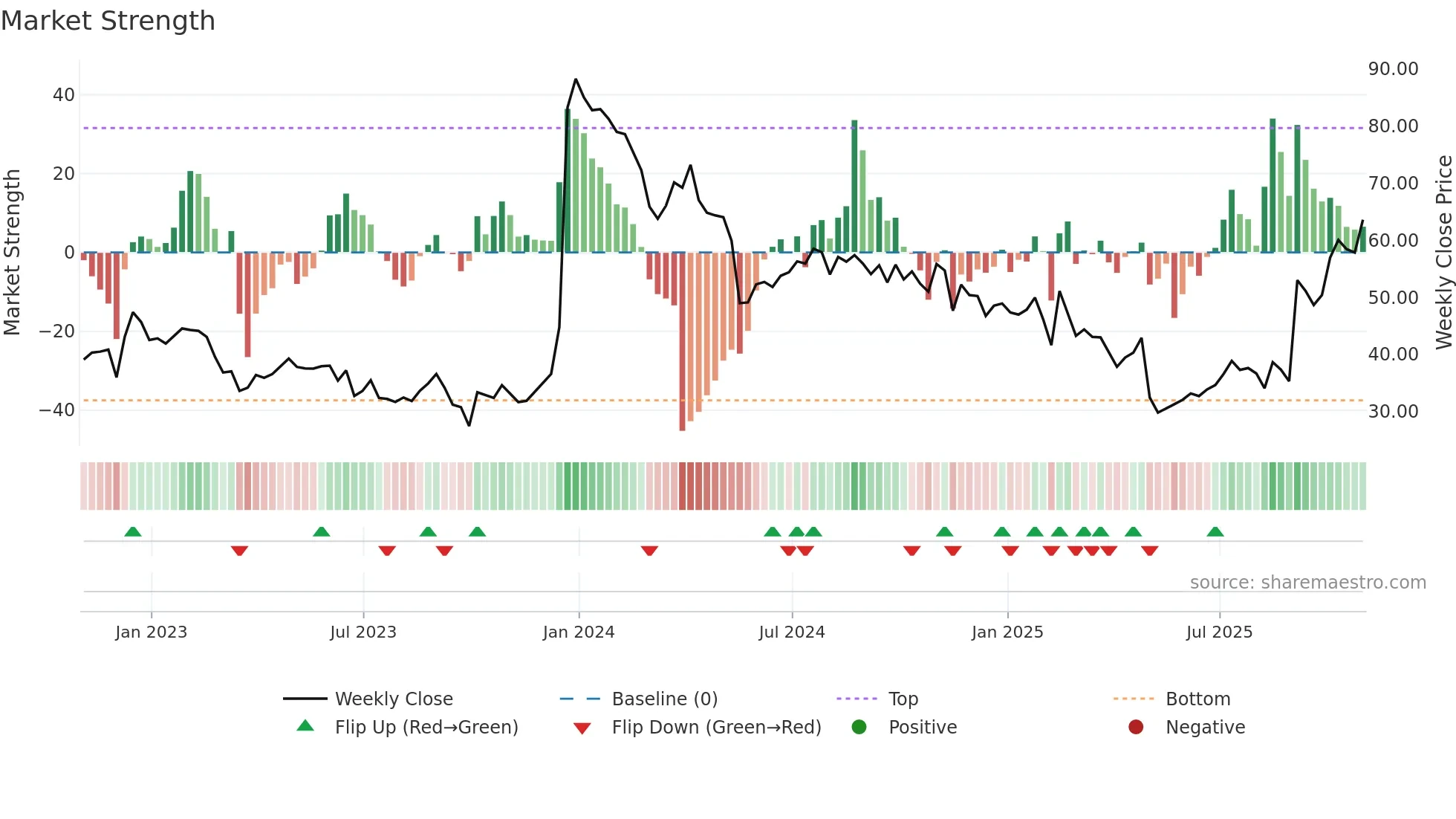 CYTK weekly Market Strength chart