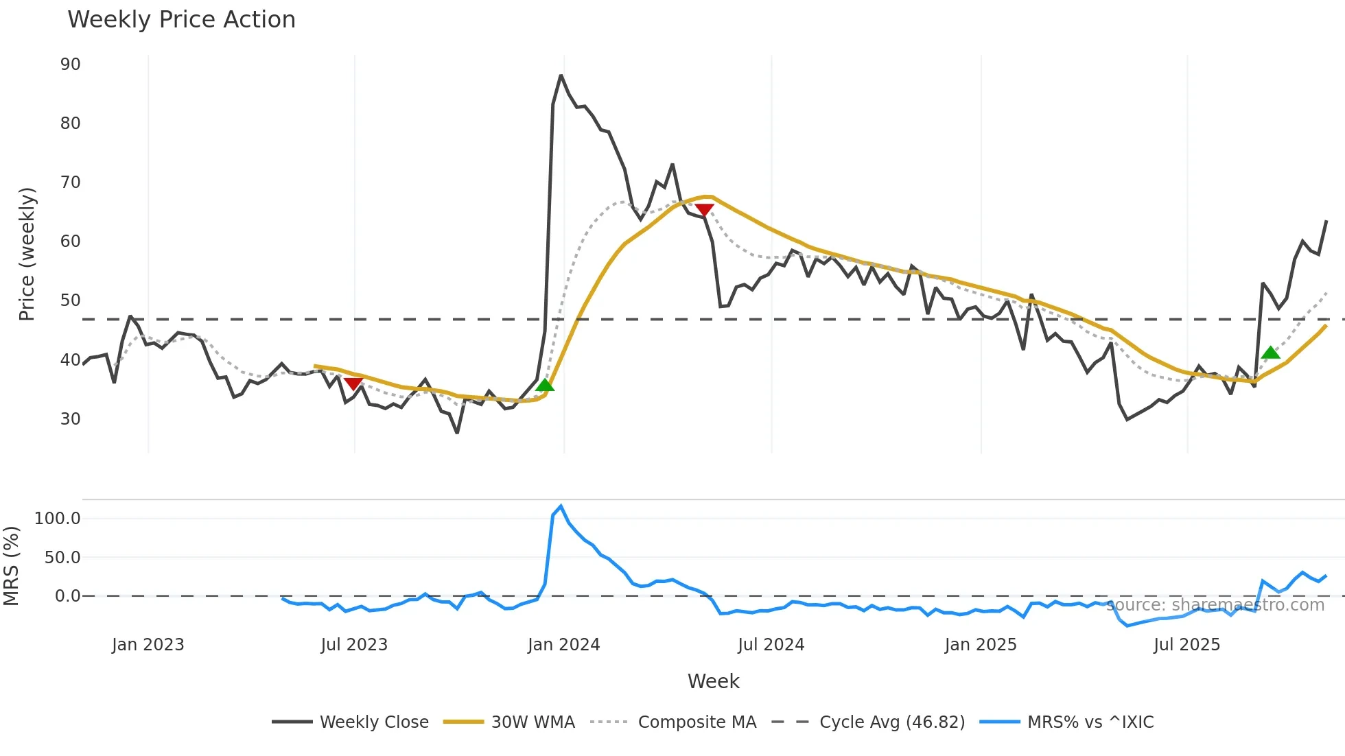 CYTK weekly Price Action chart, closing 2025-10-31