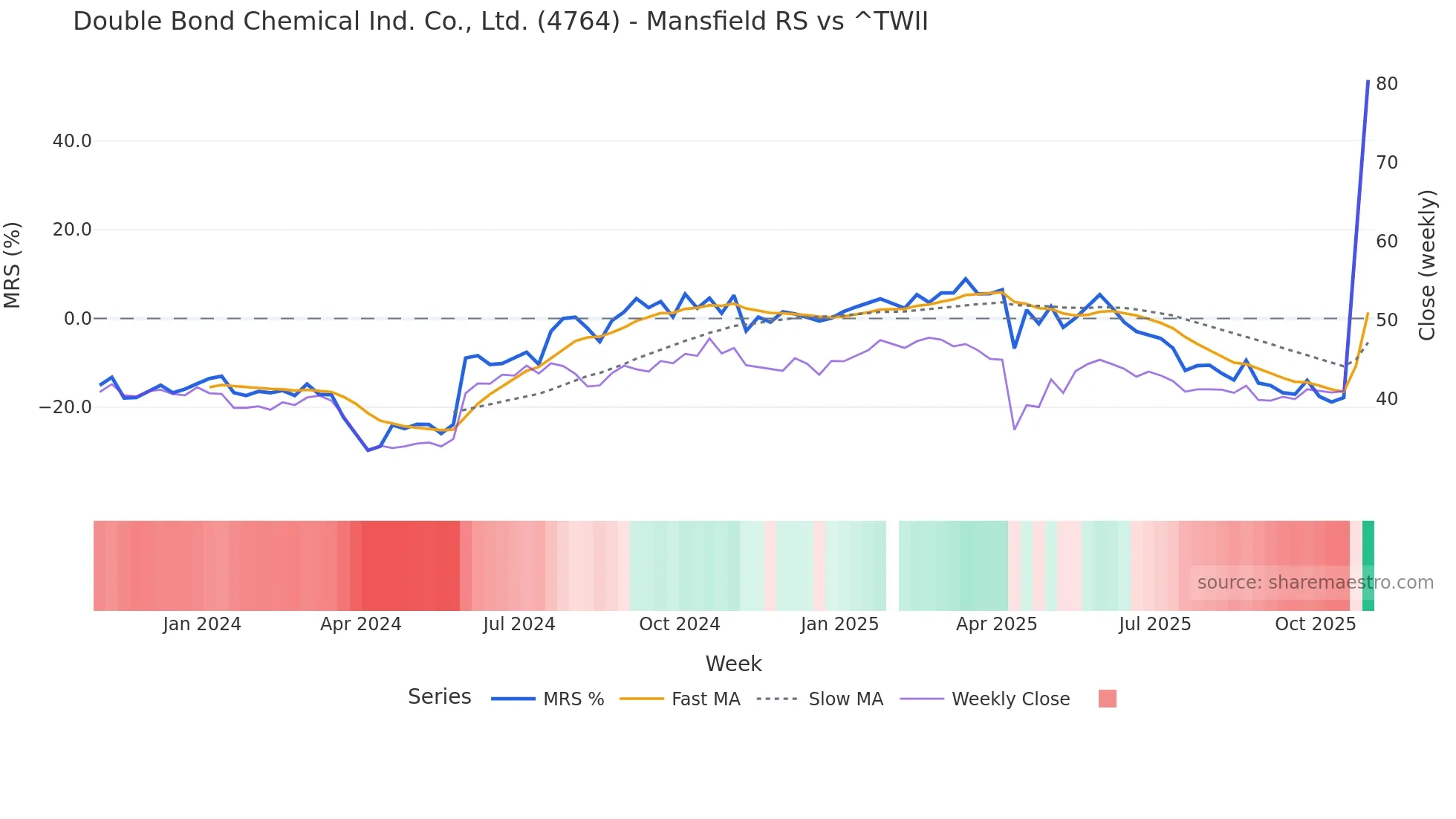 4764 Mansfield Relative Strength chart