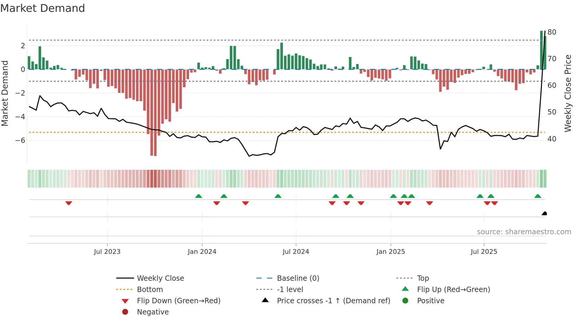 4764 weekly Market Demand chart