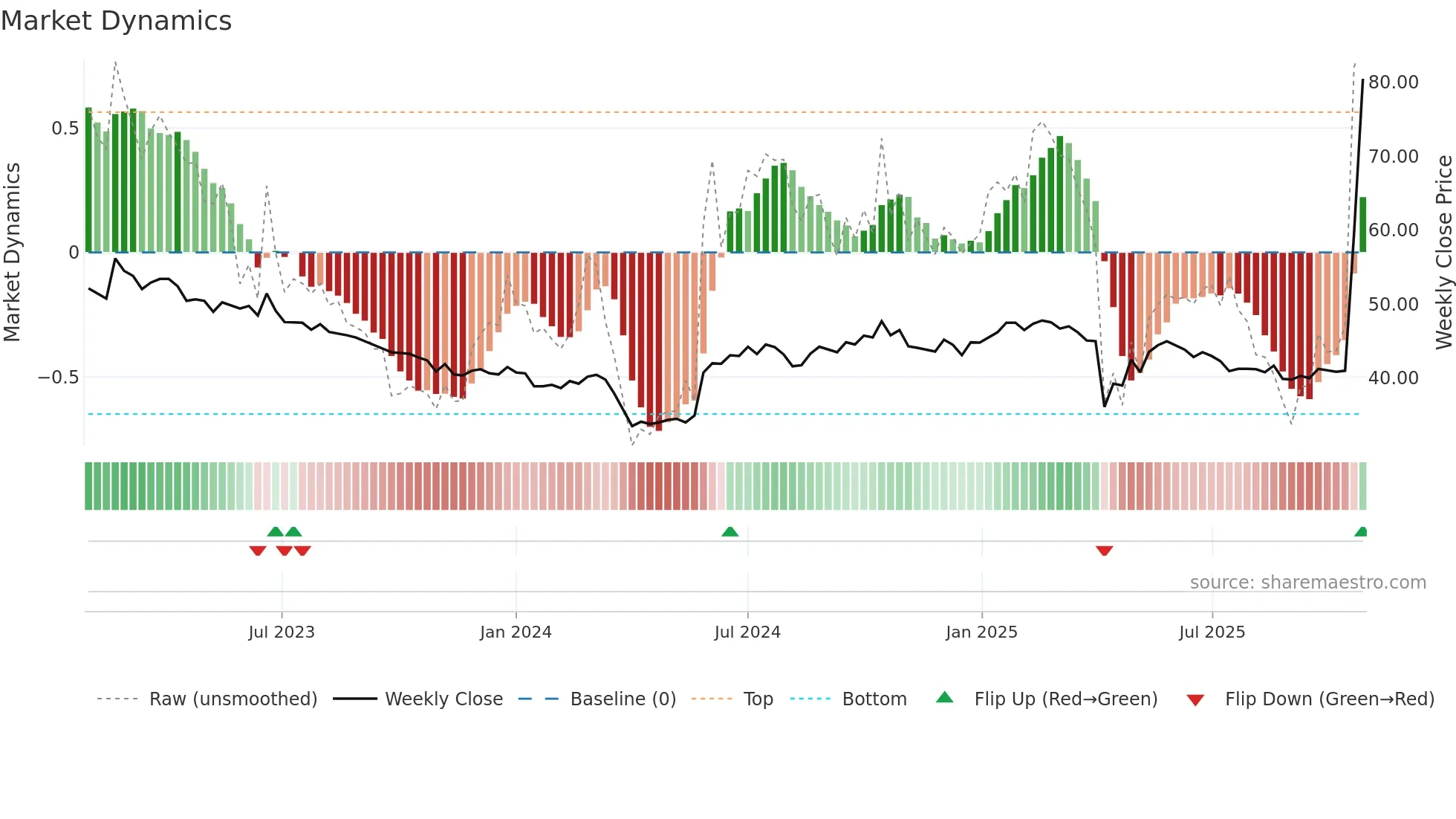 4764 weekly Market Dynamics chart