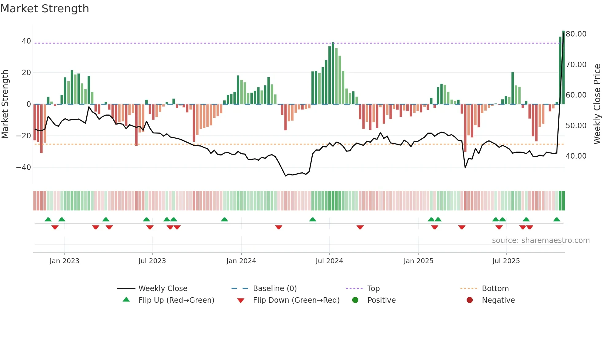 4764 weekly Market Strength chart