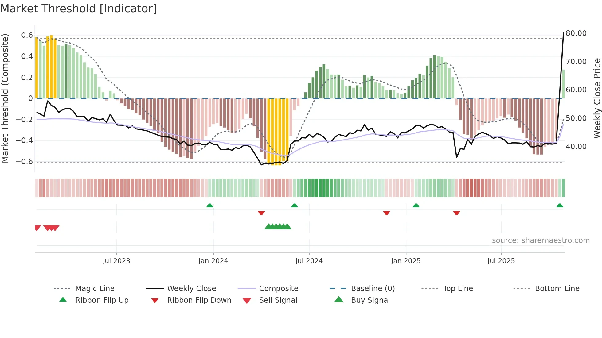 4764 weekly Market Threshold chart