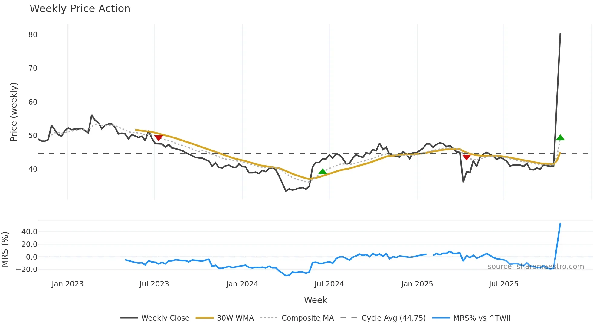4764 weekly Price Action chart, closing 2025-10-27