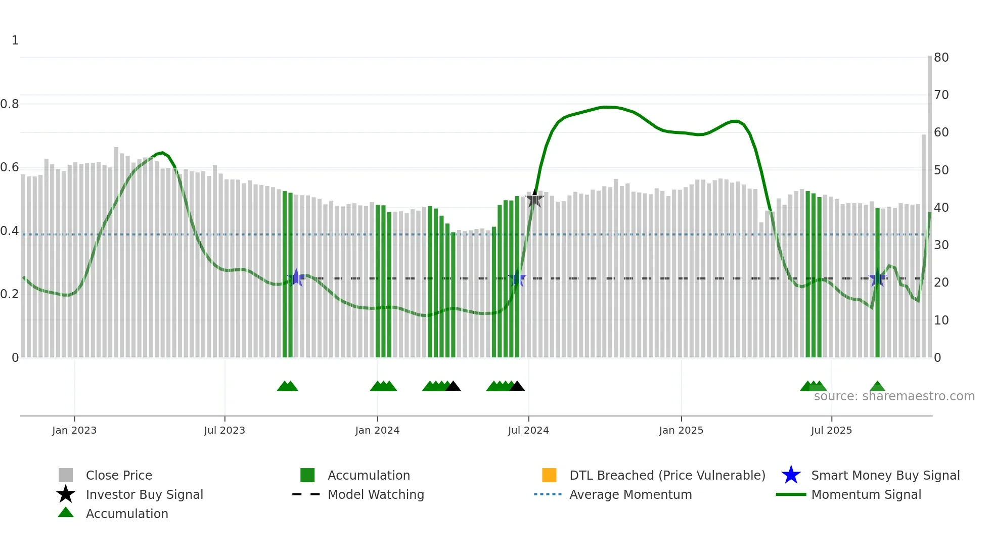 4764 weekly Smart Money chart
