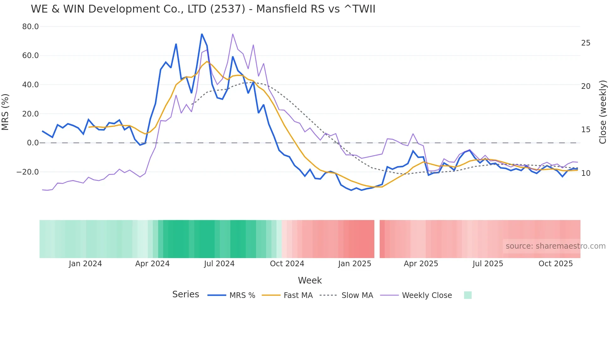2537 Mansfield Relative Strength chart