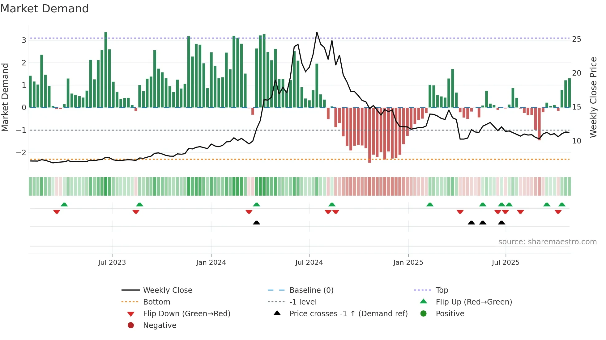 2537 weekly Market Demand chart