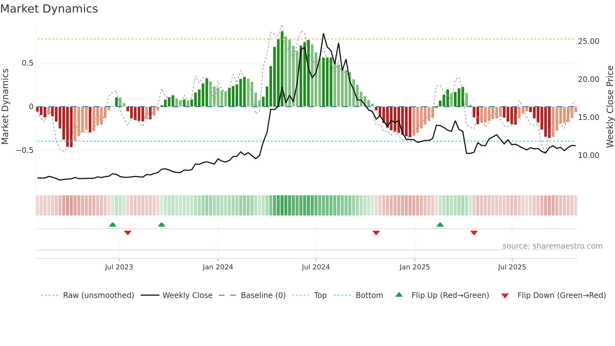 2537 weekly Market Dynamics chart