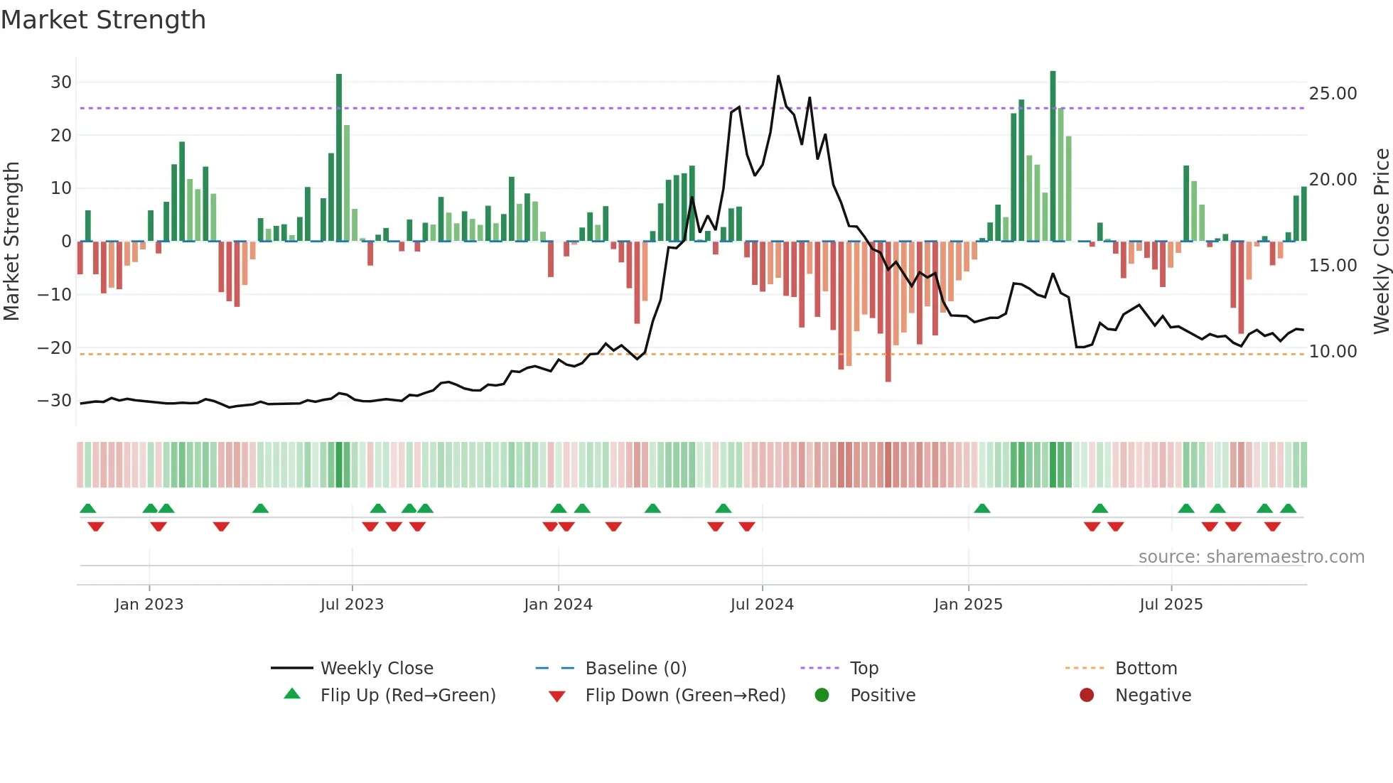 2537 weekly Market Strength chart
