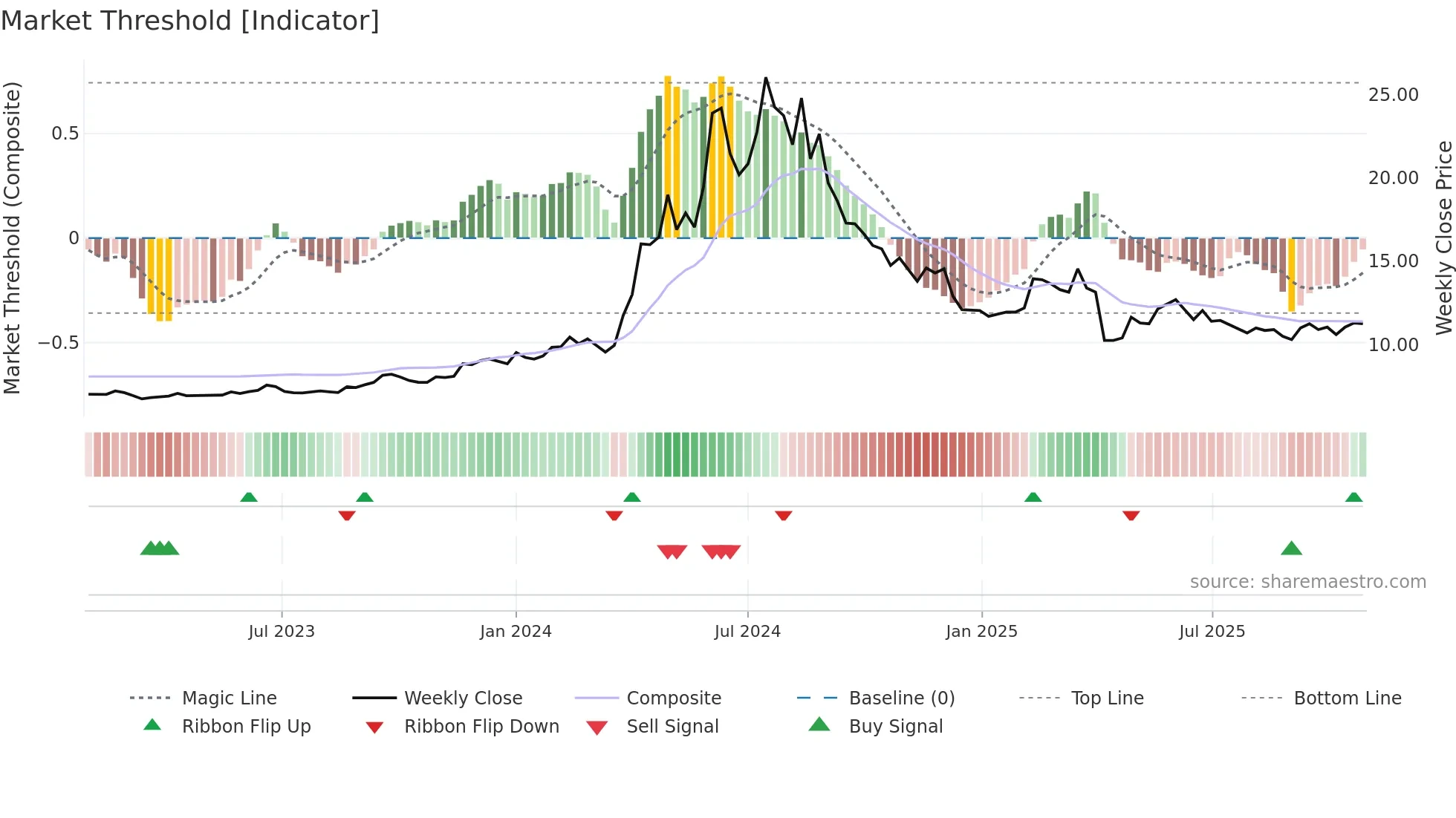 2537 weekly Market Threshold chart