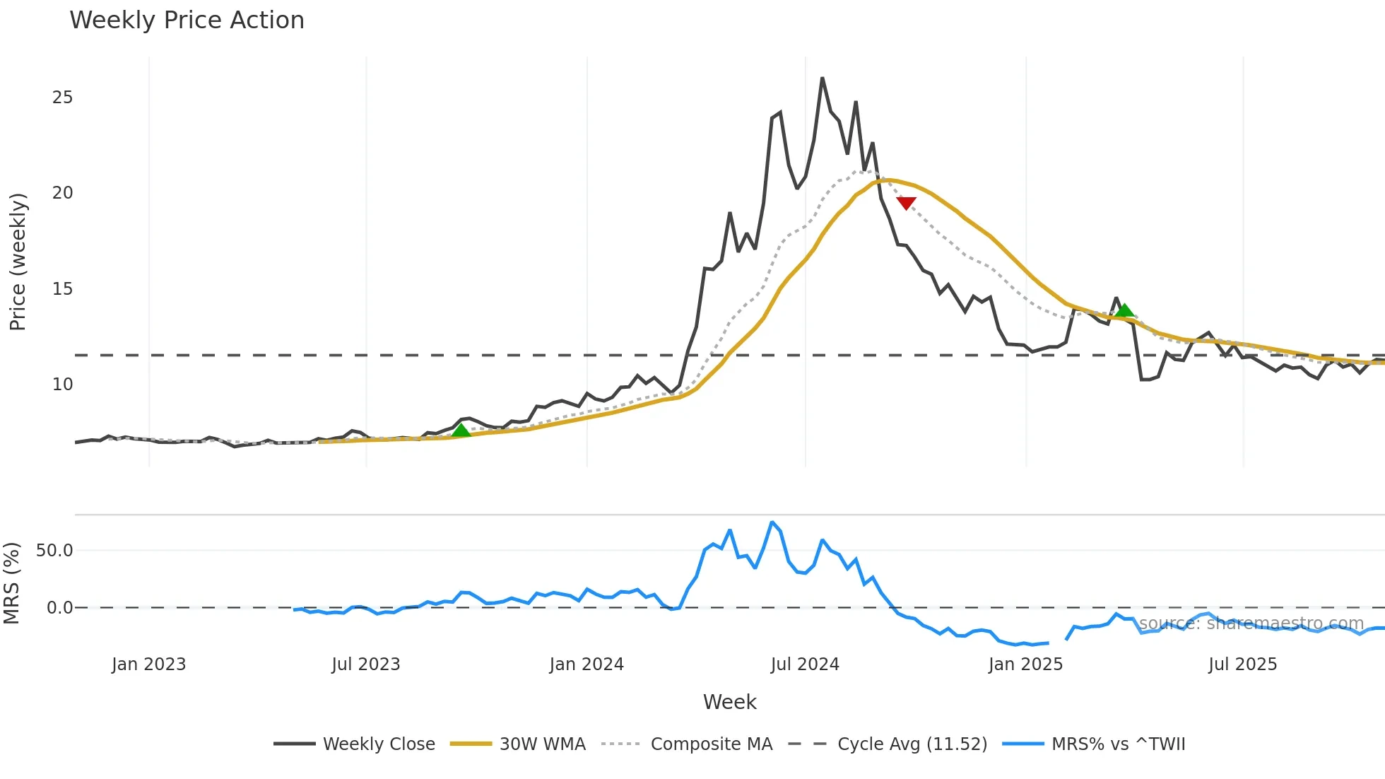 2537 weekly Price Action chart, closing 2025-10-27