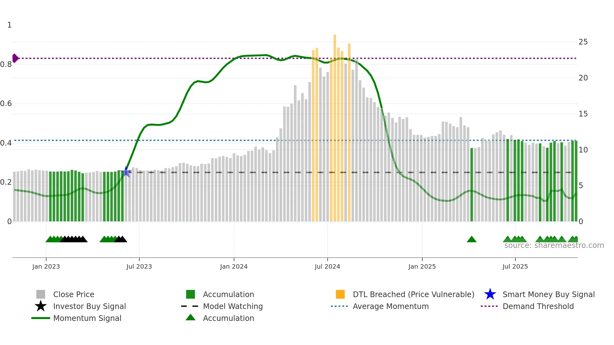 2537 weekly Smart Money chart
