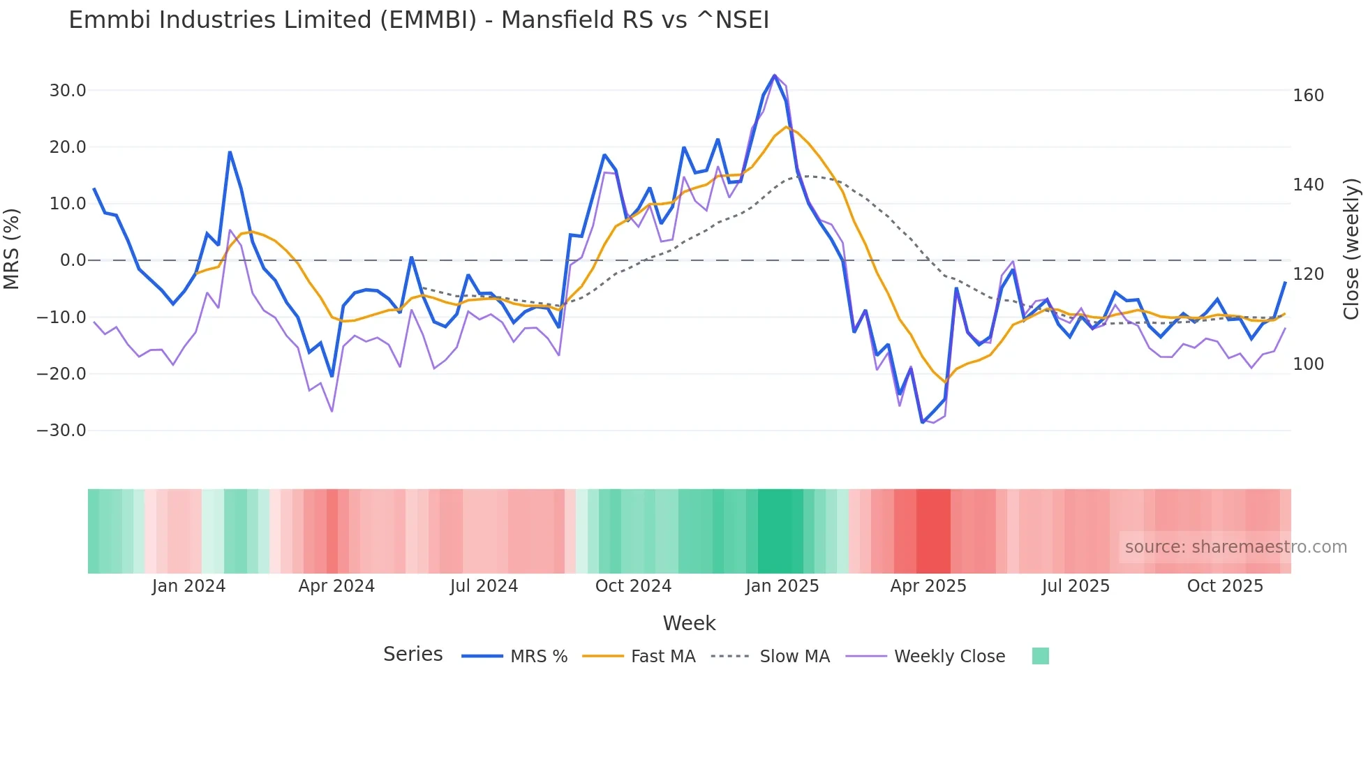 EMMBI Mansfield Relative Strength chart