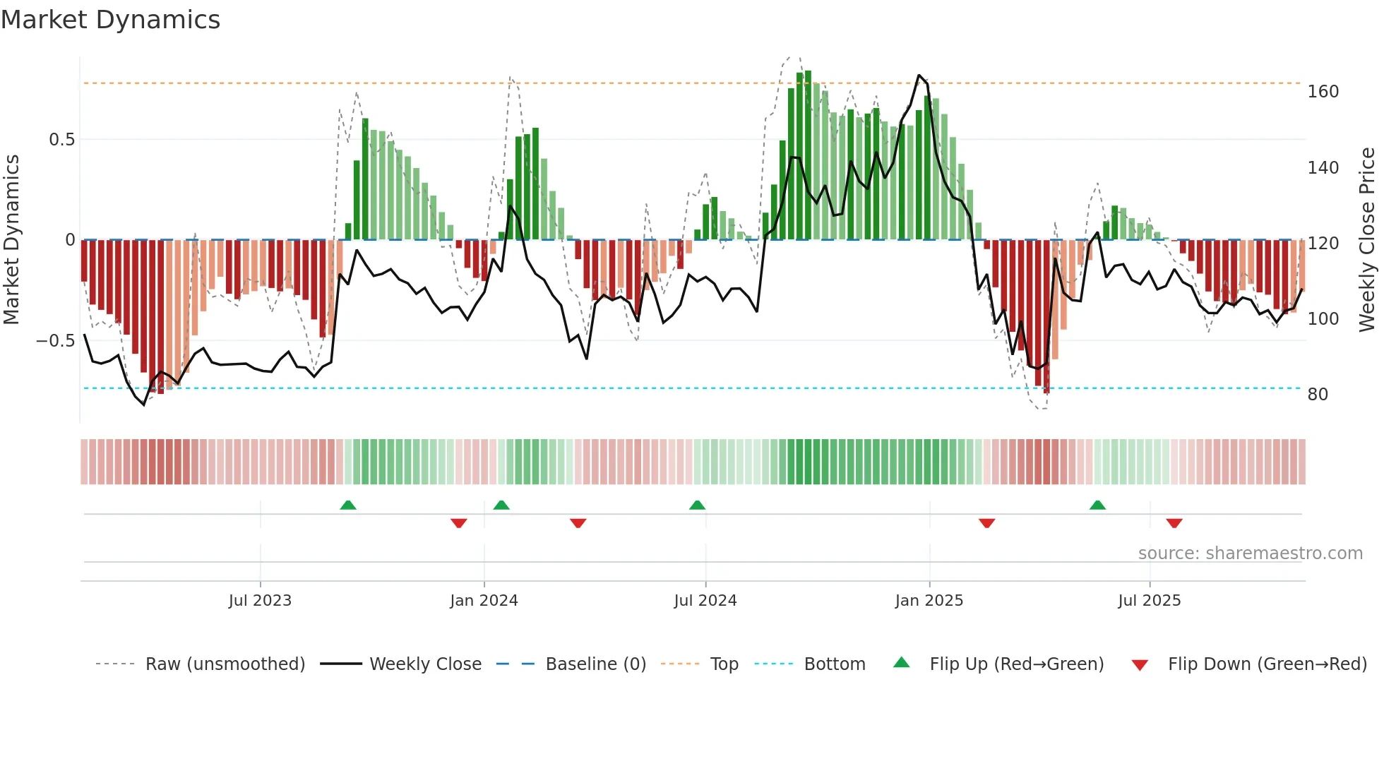EMMBI weekly Market Dynamics chart