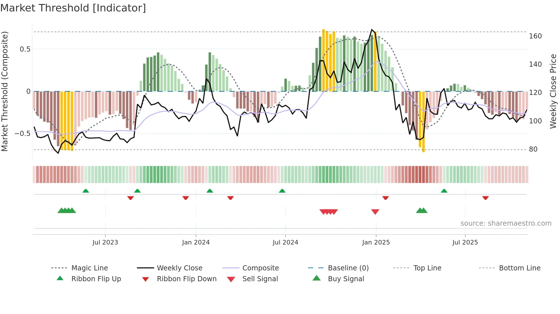 EMMBI weekly Market Threshold chart