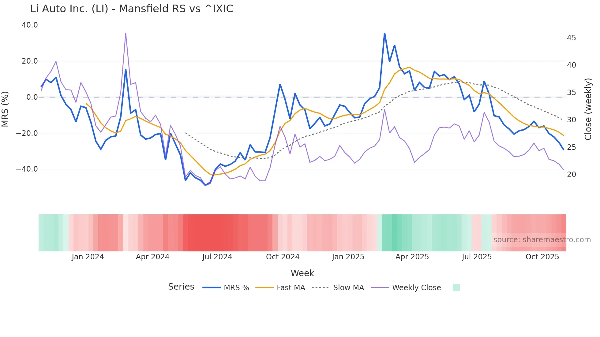 LI Mansfield Relative Strength chart