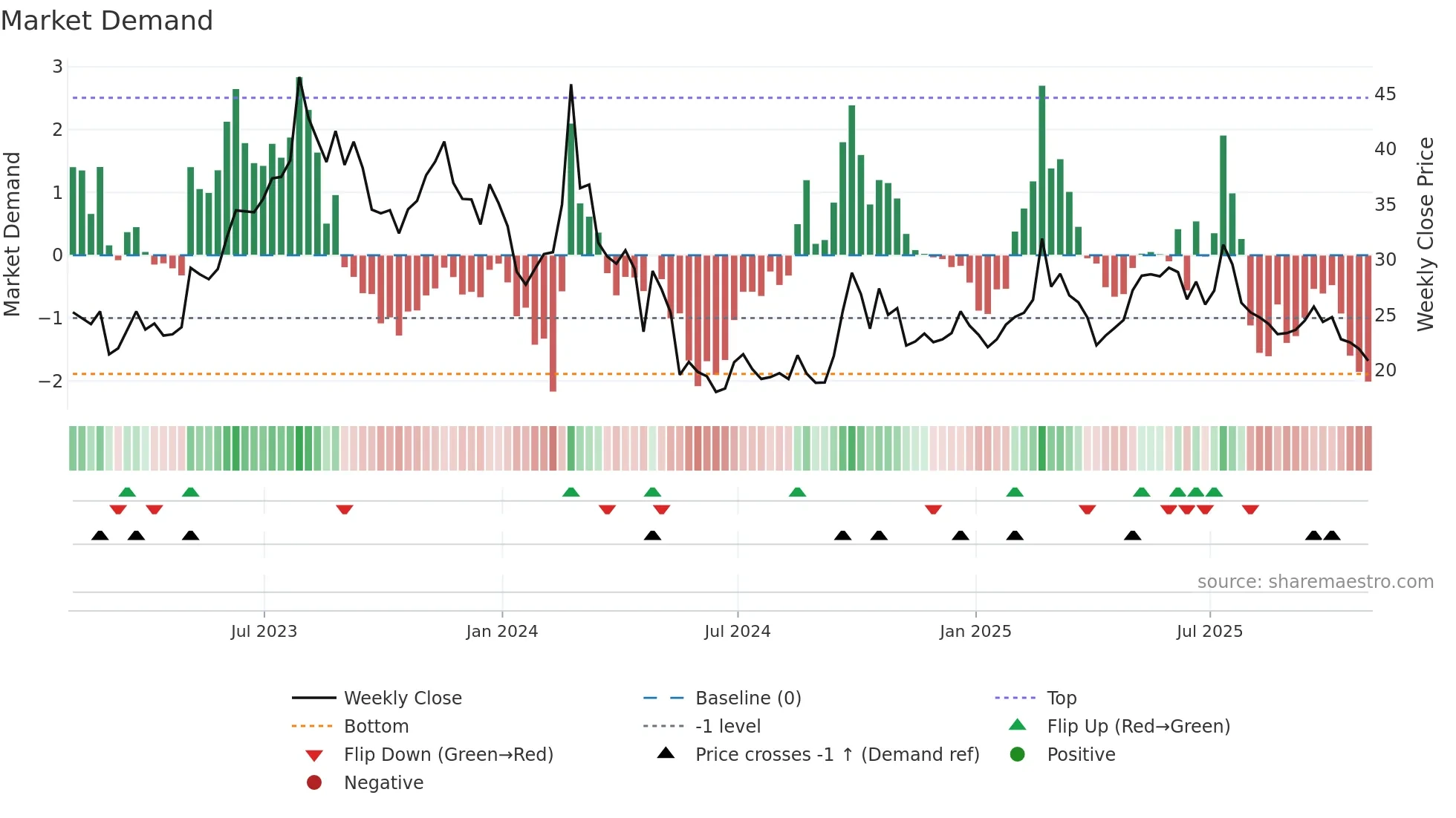 LI weekly Market Demand chart